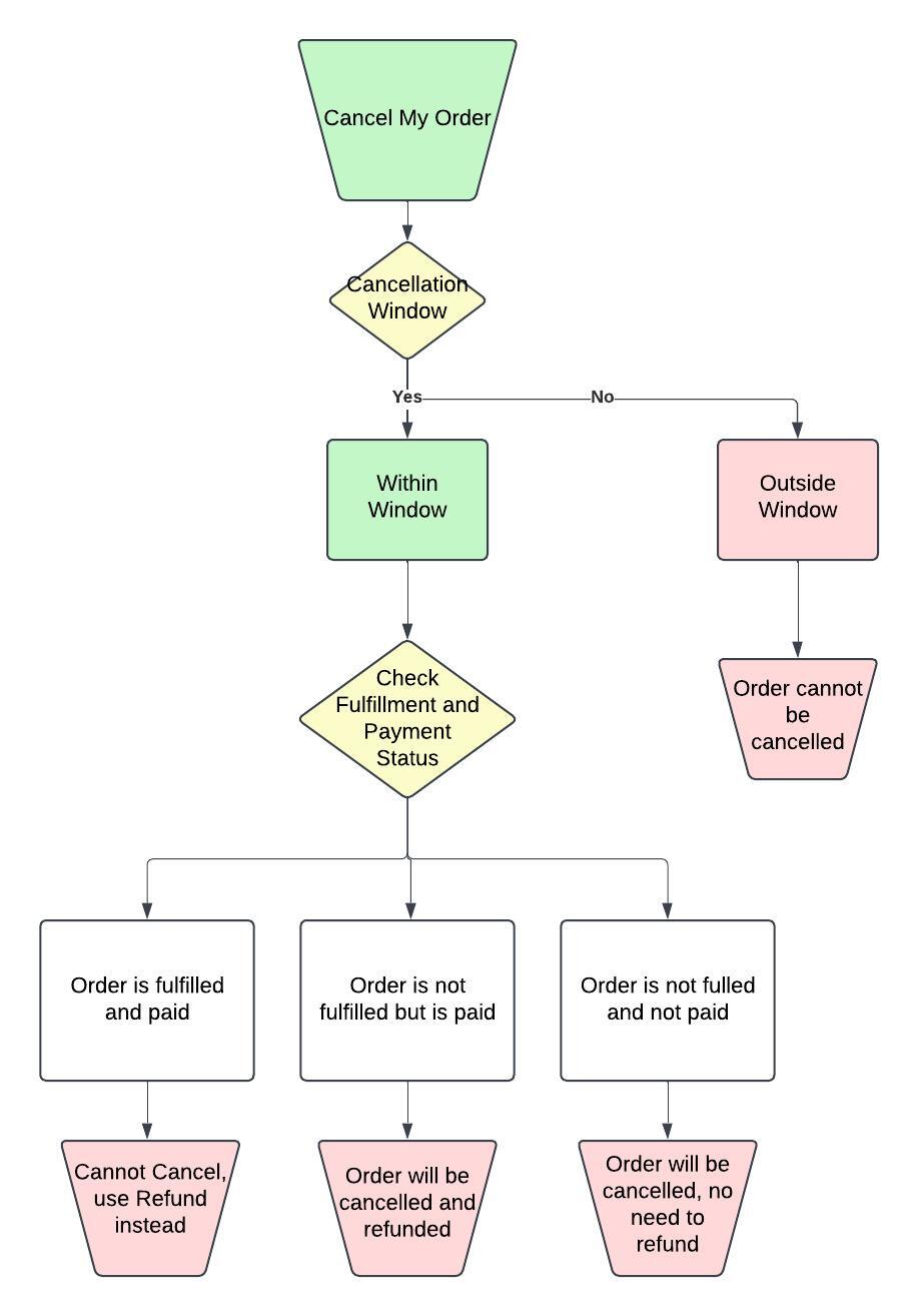 Siena - Shopify Order Cancel Logic (1).jpeg
